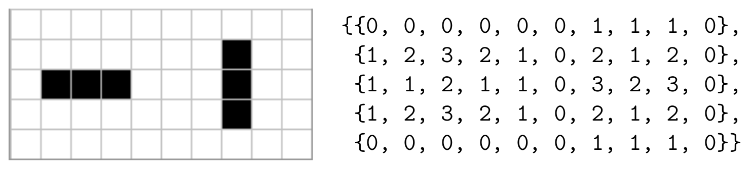 Grid showing the result of countNeighbors method with numbers indicating how many live neighbors each cell has, demonstrating the neighbor counting algorithm for Conway's Game of Life