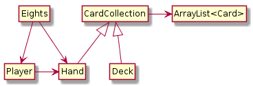 UML class diagram showing inheritance relationships between Card, Hand, Deck, and Player classes, with composition arrows showing HAS-A relationships between classes