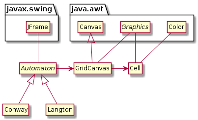 UML class diagram showing inheritance relationships with Automaton as abstract parent class, Conway and Langton as concrete subclasses, GridCanvas extending Canvas, and composition relationships showing how classes contain other objects